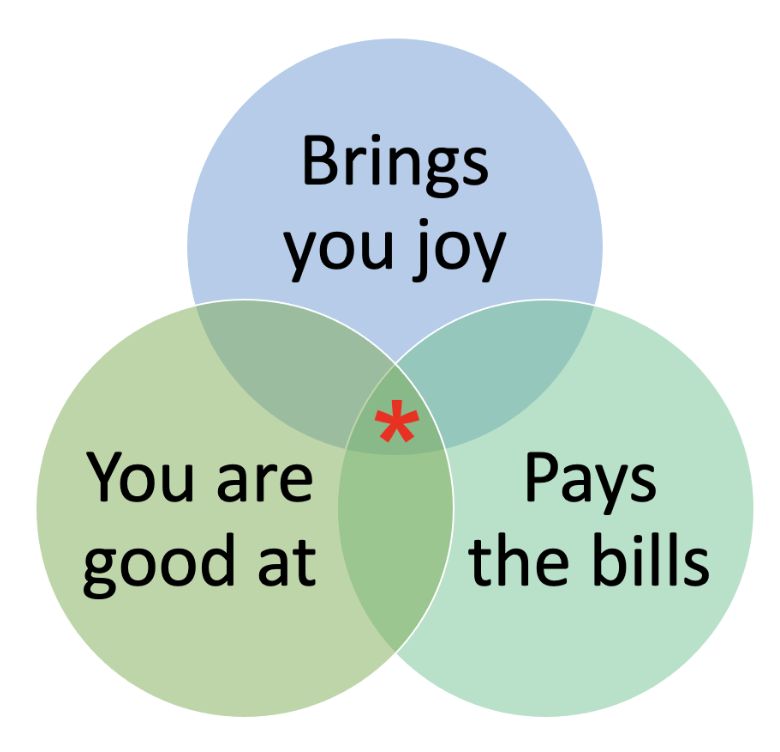 Finding your calling with Venn diagrams - Find Your Calling