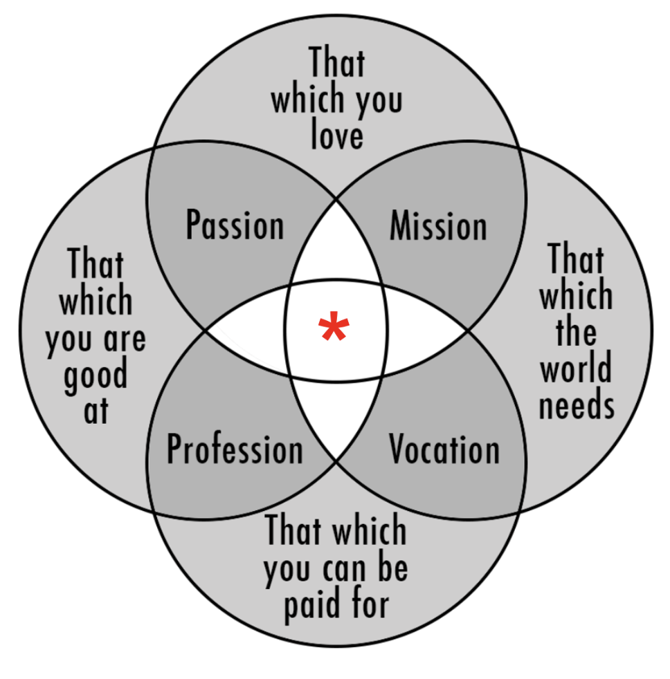 Finding your calling with Venn diagrams - Find Your Calling